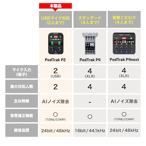 ZOOM P2 Podcast Recorder [Palm-Sized with AI Noise Reduction] Ultra-Compact and Lightweight (226g), USB Microphone Connection Only, Smartphone Compati