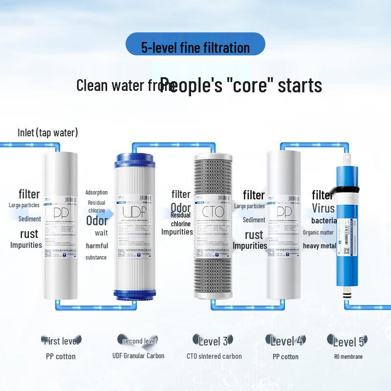 Universal 5-Stage RO Water Purifier Filter Replacement Kit CN plug (adapter included)