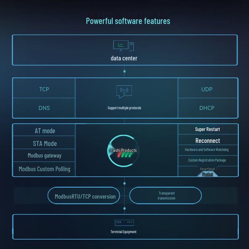Tashi RS485/232/TTL To WiFi Serial Server Module