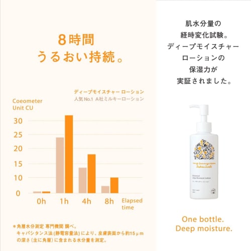 My Sunny Room Botanicals Lotion 200ml