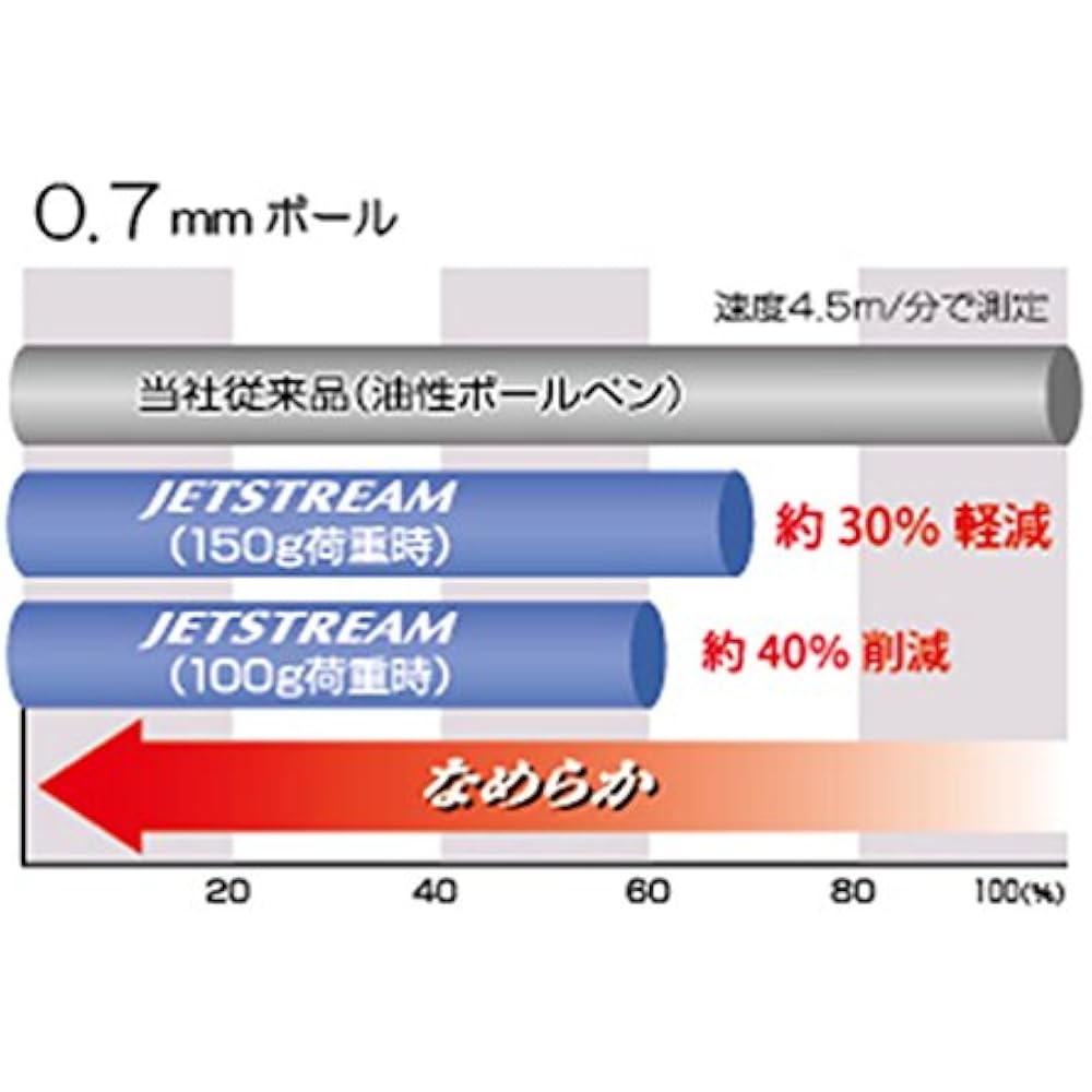 Mitsubishi Pencil, 2-color ballpoint pen, Jetstream, 10, 0.7, pink, easy to write, SXE230007.13