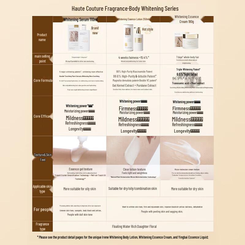 Dear lrean Fragrant Whitening Body Serum