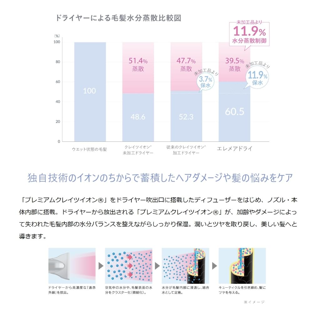 Create Ion Elemare Dry Multi Stage