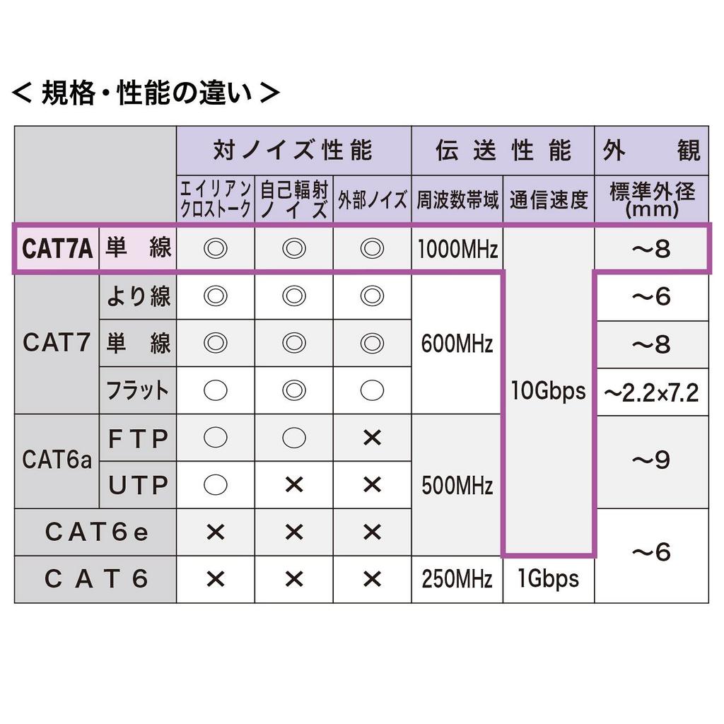 Sanwa Supply CAT7A LAN Cable RJ45 with (5m) 10Gbps/1000MHz Anti-Slip Tabs, Blue, KB-T7A-05BL