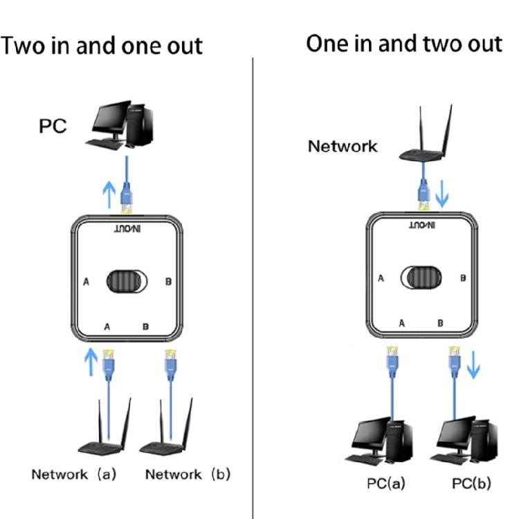 2-Port 10/100/1000Mbps Netzwerk RJ45 LAN CAT6 Netzwerk-Switch für Switch