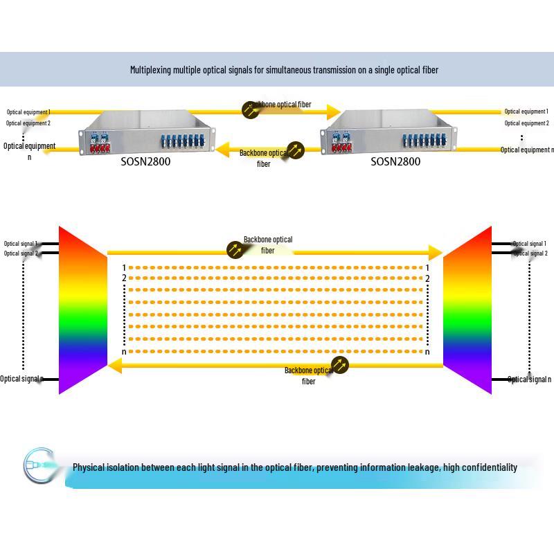 SRDIT Passive Optical Wavelength Division Multiplexer