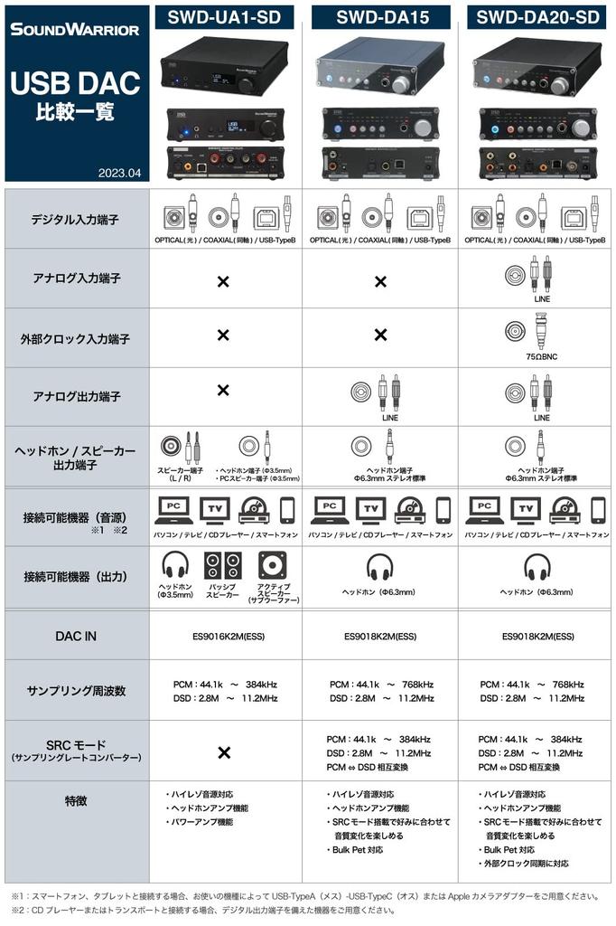 SOUNDWARRIOR SWD-UA1-SD, a Japanese-made integrated amplifier with built-in USB DAC, supports high-resolution DSD audio sources, and supports USB,