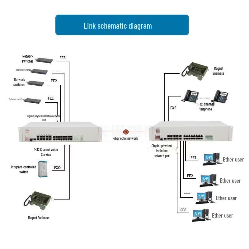GY-S800 Multi-Service Fiber Optic Multiplexer