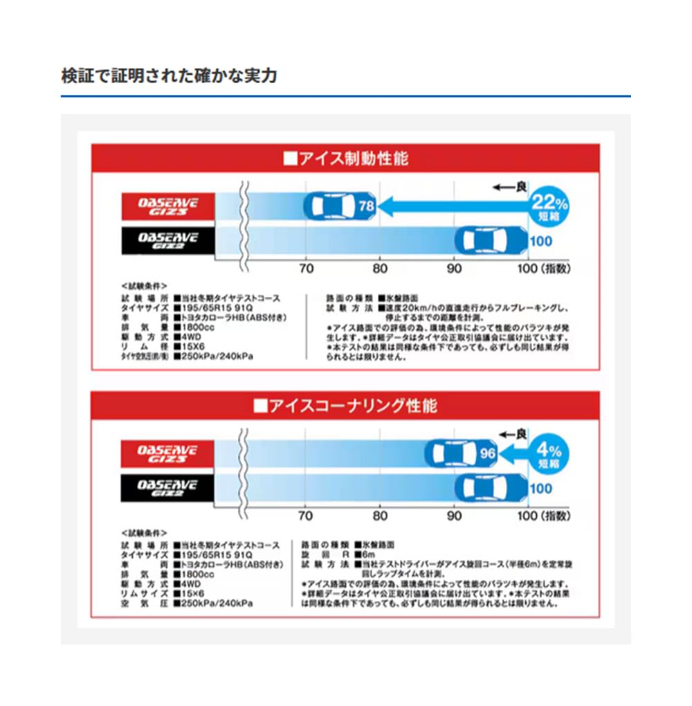 TOYO TIRES Studless Tire 86Q OBSERVE GIZ3 1 Piece High Adhesion Gel Sustainer Grip Polymer Adhesion Rubber Ice Performance Long Life Winter Tire for