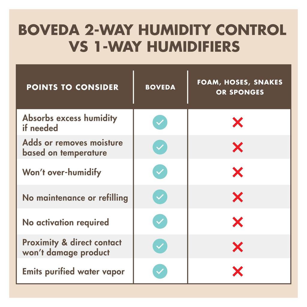 Boveda Highly Absorbent Bidirectional Humidity Control Pack for Instruments with Extreme Humidity 12 Pack Size 40 Moisture Absorber for Instrument