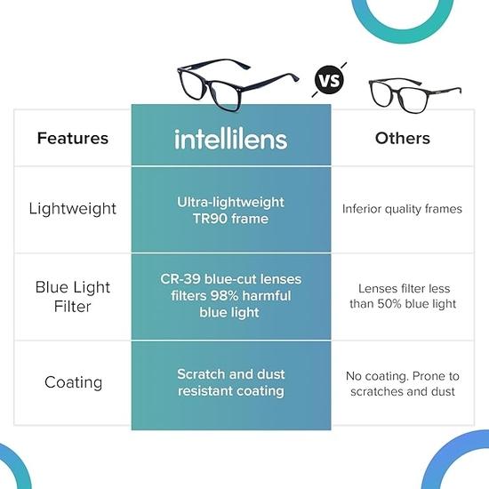 Intellilens | Zero Power Blue Cut Computer Glasses | Anti Glare, Lightweight | UV Protection Specs |Unisex | Blue | Wayfarer | Medium