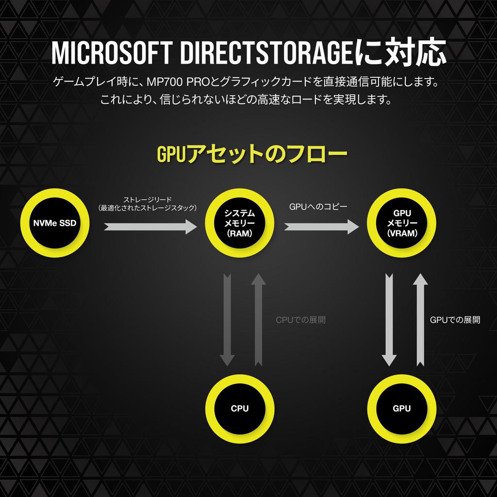 CORSAIR MP700 PRO Hydro X Series Gen5 X4 NVMe TLC NAND with Water 2280 DirectStorage Up To [PCIe 2.0 M.2 SSD] High-Density Pre-Installed Block, M.2