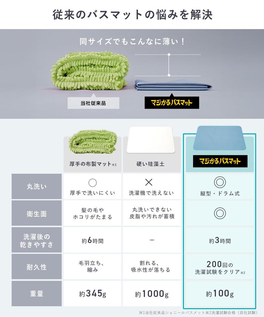 Shogeki SHOCK Magisches Bad Groß Hergestellt aus unglaublich dünnem und hochsaugfähigem Ultra-Dünn, Glatt, Matt, (50x80cm), Blau, Japan, Rutschfest,
