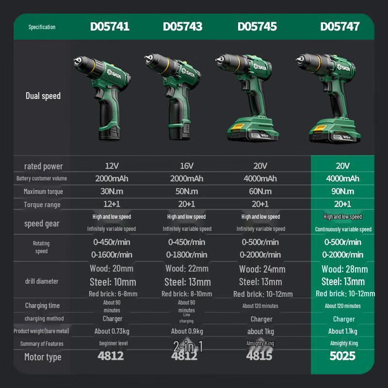SATA 20V Brushless Cordless Drill Driver, 90N.m Torque
