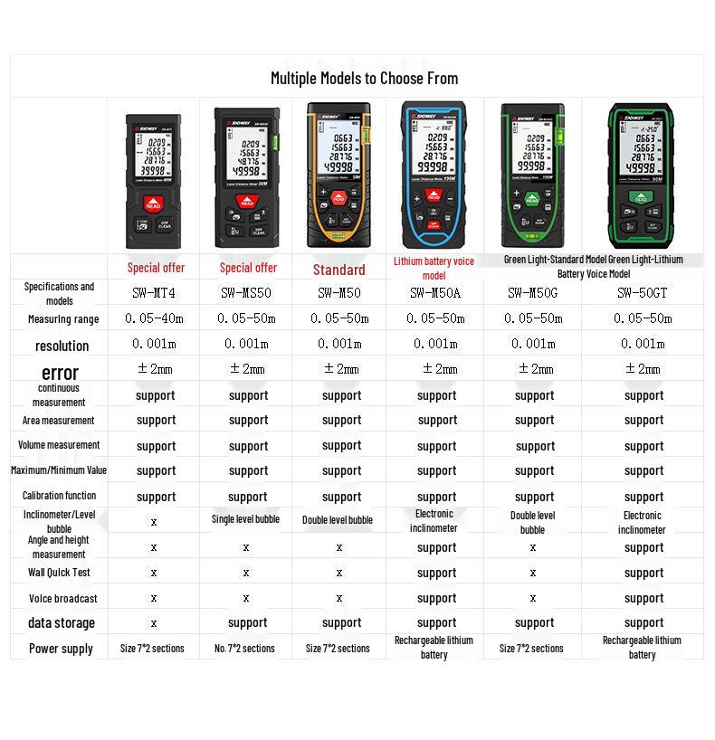 SNDWAY High-Precision Laser Distance Meter and Electronic Ruler.