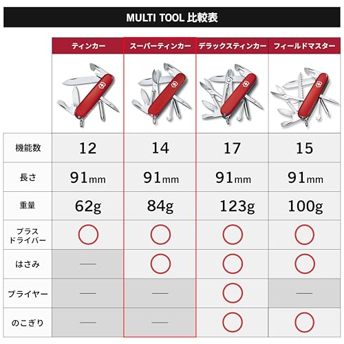 Victorinox Super Tinker Red Swiss Army Knife - Multi-functional Knife for Outdoor Activities and Camping, with 14 Functions including a Phillips