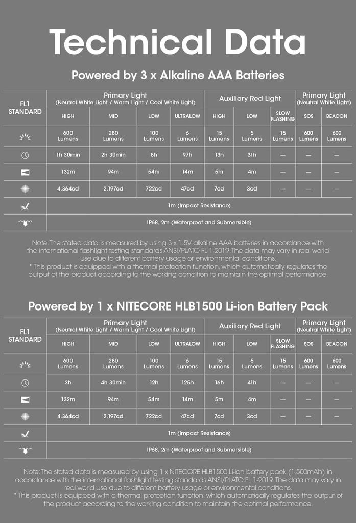 Nitecore HA23 UHE AAA Battery 600 Lumens Headlamp, Powered, (Black Rock)