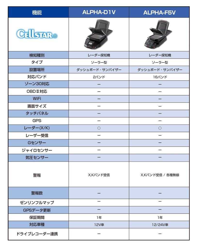 CELLSTAR ALPHA-F5V Radar Detector, Solar Type, 16 Bands, Continuous Use of Built-in , Up To 60 Hours, Made In Japan