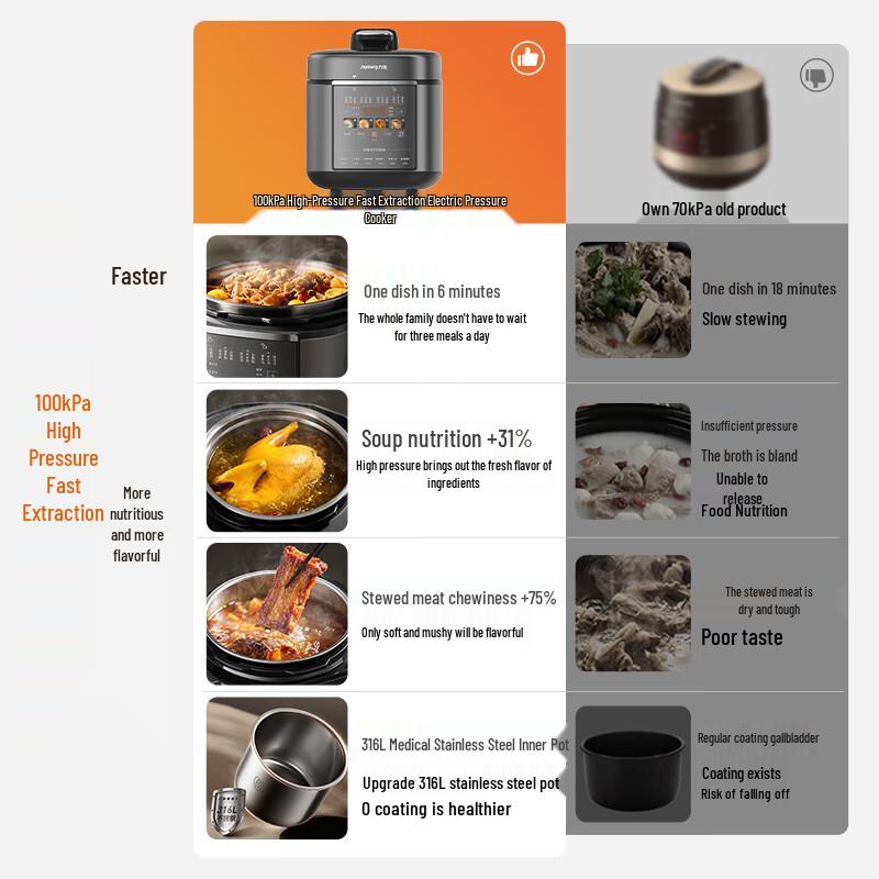 Joyoung 5L Multi-Function Electric Pressure Cooker with 316L Dual Pots CN Plug (adapter Included)