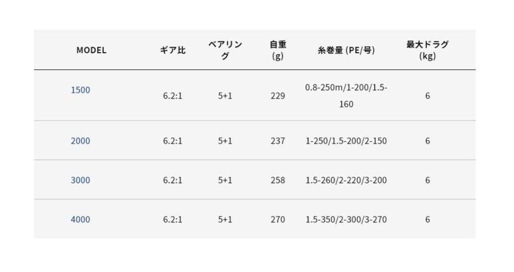 Alpha Tackle Reel CZ SP 3000 60587