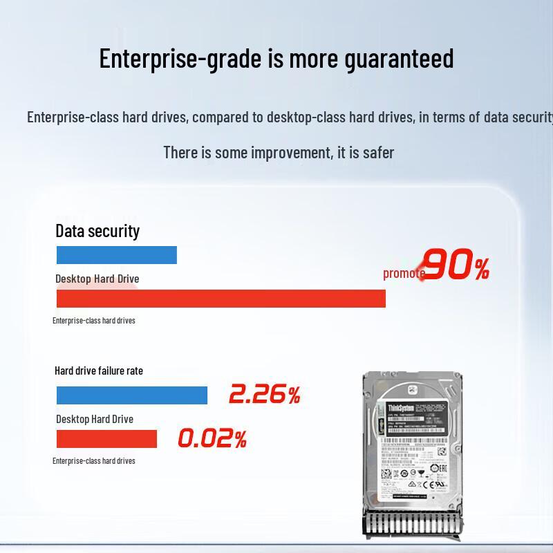 Lenovo ThinkSystem Enterprise Server & NAS Drives