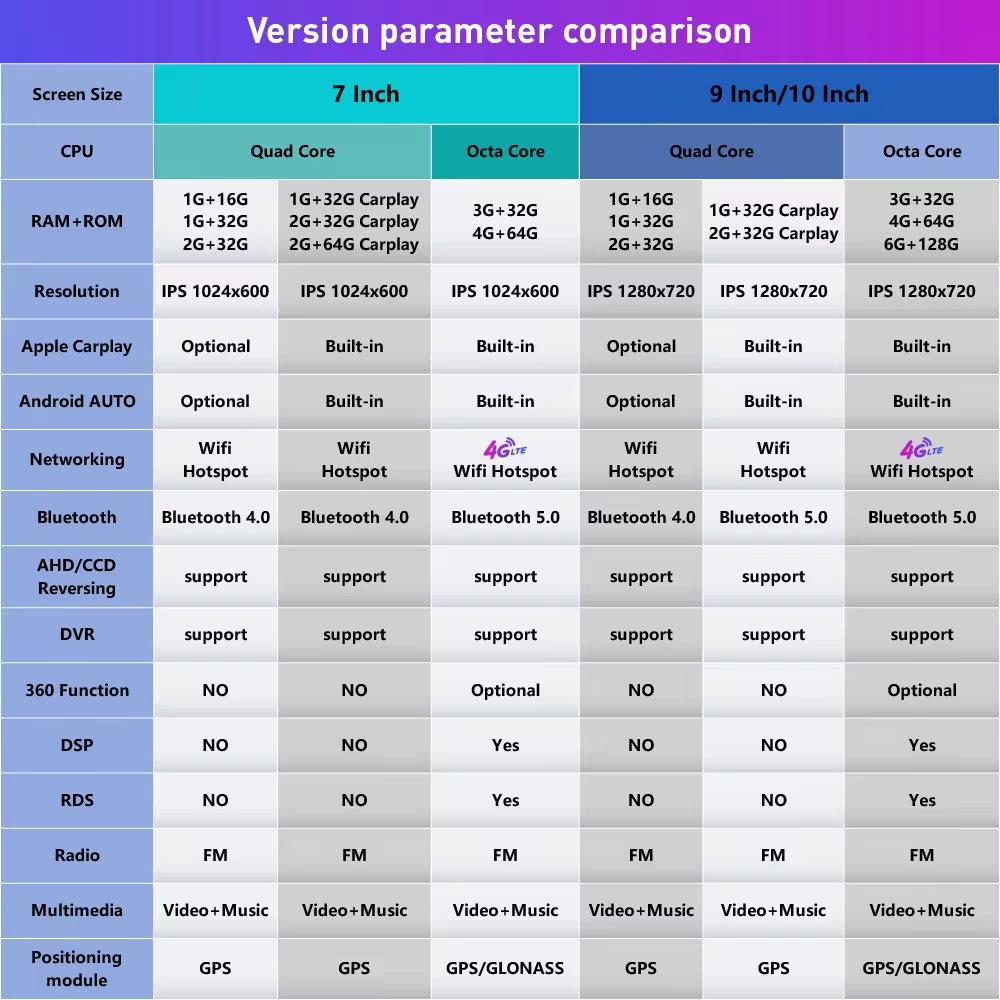 7/9/10-inch Car GPS Navigation with Bluetooth, Wireless CarPlay, Reversing Camera, and Large Touchscreen Display