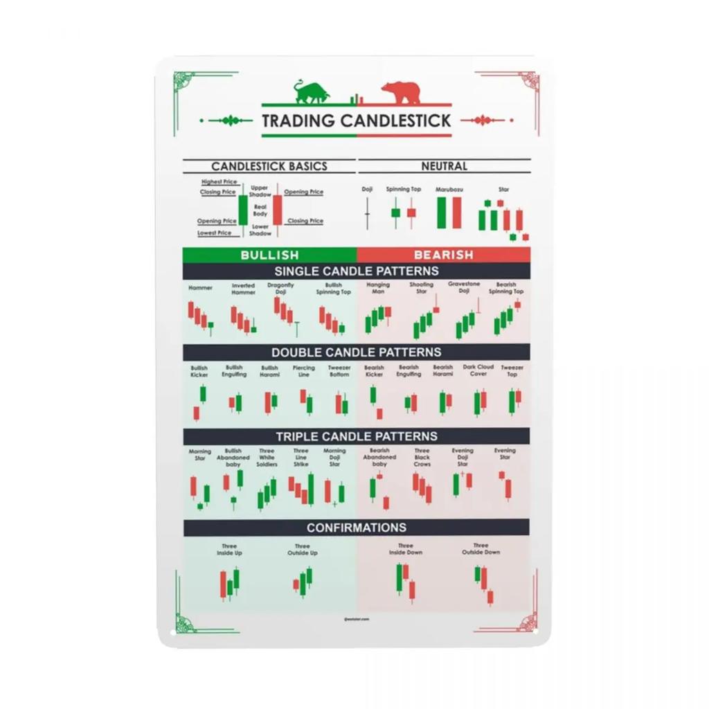 Trading Candlestick Patterns For Traders Charts Technical Analysis Investor Metal Sign Modern Tin Decorative Signs Plaques Cl
