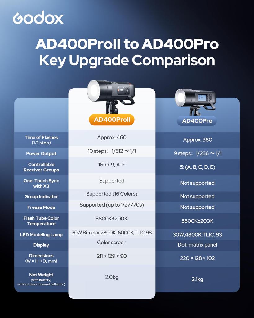 Godox AD400Pro II Integrovaný Venkovní Fotoaparát TTL 30W LED Modelovací 400Ws Vysoký Až 460 16 Barev Barevný do Odnímatelný Lithiový Synchronní AD400PROII Externí