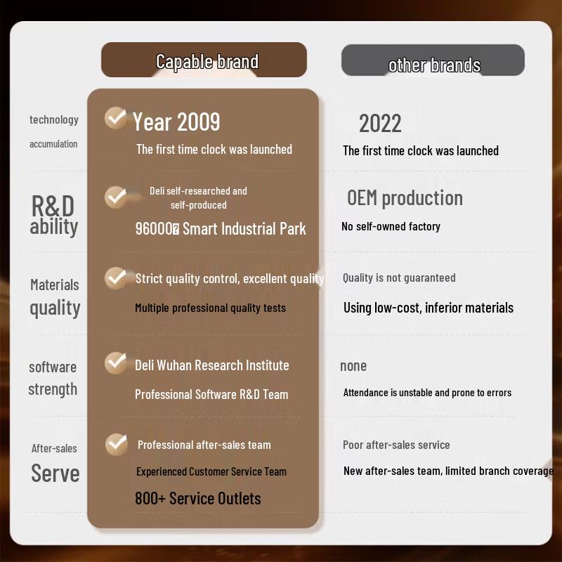 Deli Facial and Palm Vein Recognition Attendance Machine CN plug (adapter included)