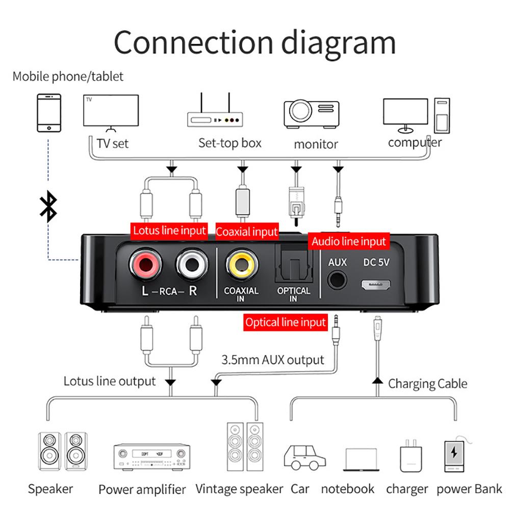 Bluetooth 5.0 Receiver Transmitter FM Stereo AUX 3.5mm Jack RCA Optical Wireless Handsfree Call NFC Bluetooth Audio Adapter For Car Speakers