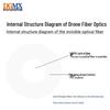 Outdoor Drone Optical Fiber G657A2/G657A1, 0.25mm Bare Fiber for Crossing Machines