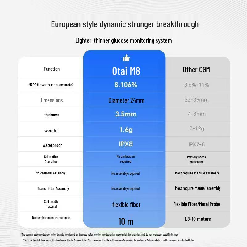 European Blood Glucose Monitor M8: 24-Hour Continuous Household Medical Monitoring