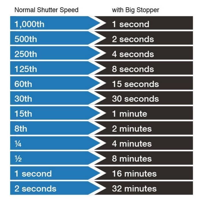 Lee Filters Filtre à densité neutre Big Stopper ND1000 100
