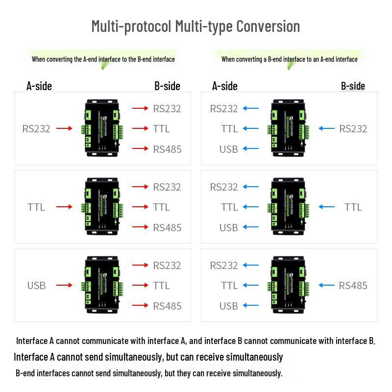 FT232RNL Industrial-Grade Multi-Protocol Isolated Converter