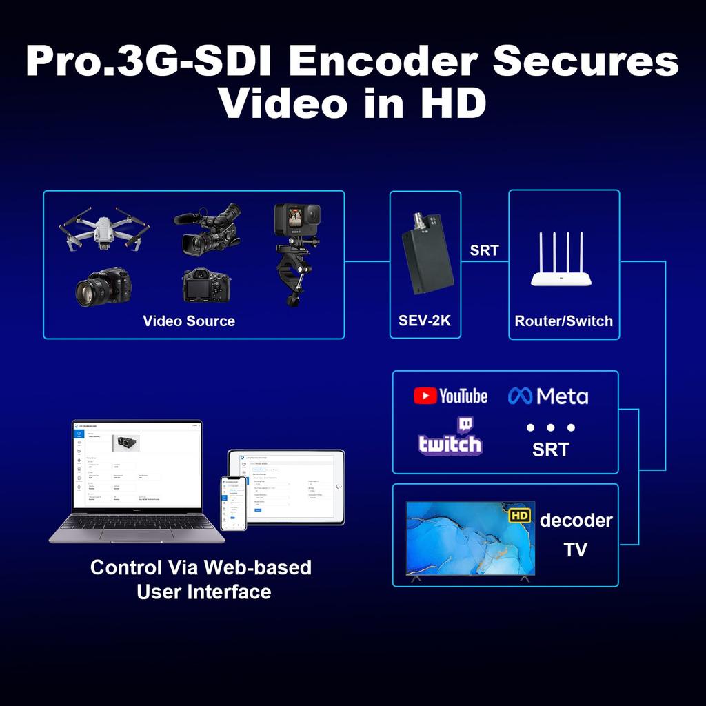 DDMALL HEVC Encoder for Live Streaming from To IP Video Audio Live Streaming 2K SRT Encoder with or Model SD/HD/3G-SDI Encoder, H.265 H.264 Encoder,