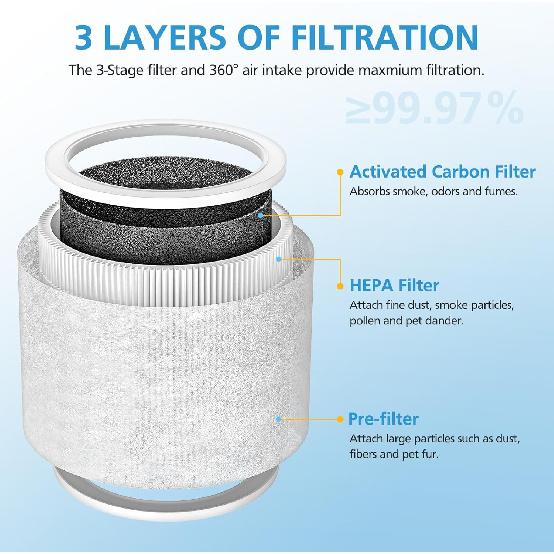 2 Pack Core Mini HEPA Replacement Filter for LEVOIT Core Mini-P Air Purifiers, 3-in-1 Core Mini-RF Filter Replacement