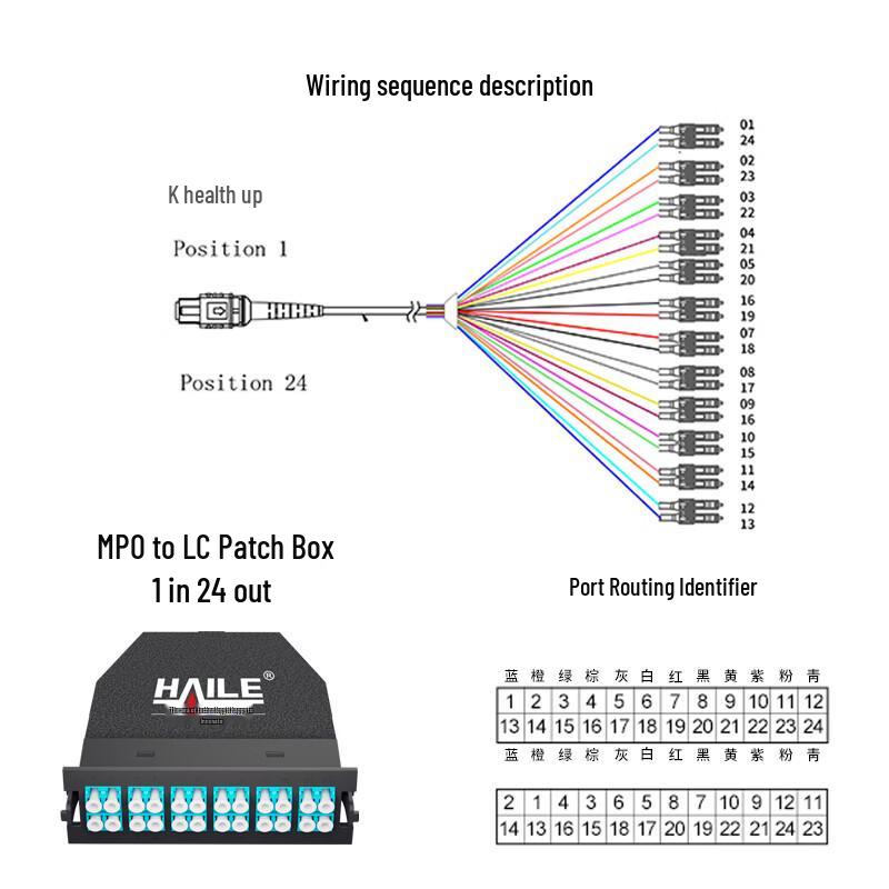 

HAILE 24-Core OM3 MPO to LC Fiber Optic Module for 10G Multimode Networks