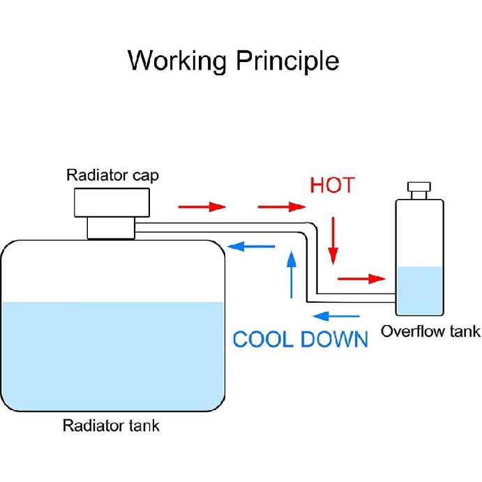 High Quality Aluminum Radiator Coolant Tank 800ml Coolant Expansion Tank Cooling Catch Bottle Overflow Reservoir Car Styling