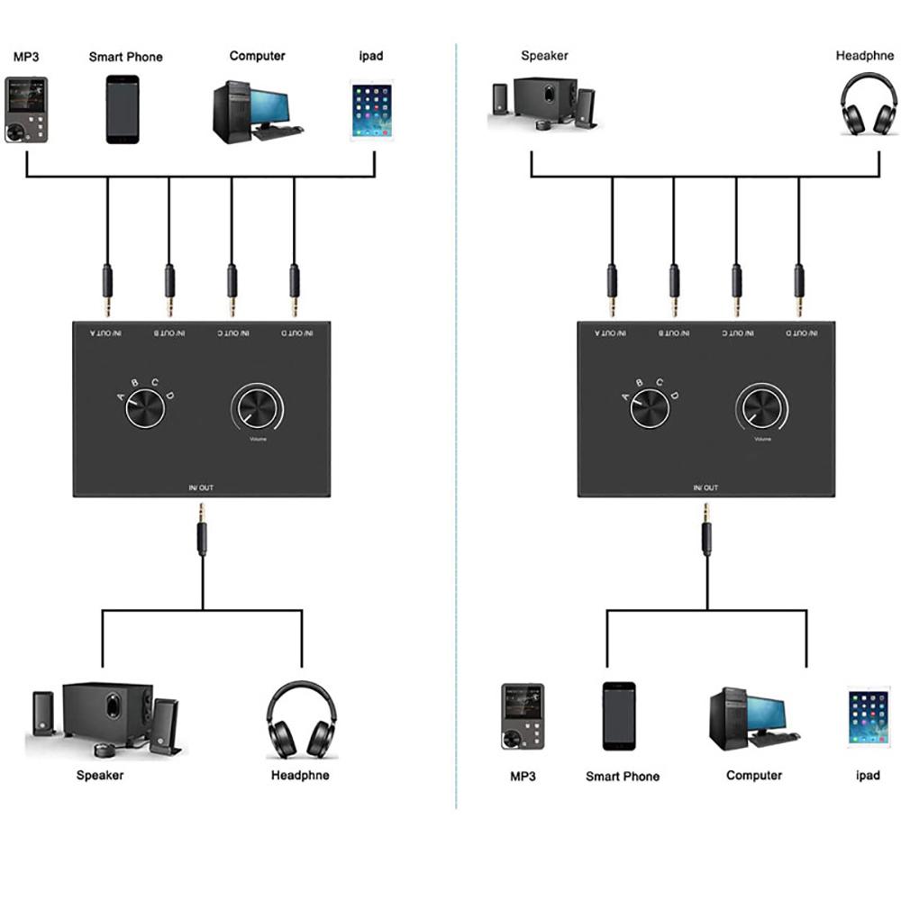 Bi-Directional Audio Switcher 2/4 Way 3.5mm Stereo Audio Switch 2x1/1x2 4x1/1x4 with Mute Button for PC Headphones Speaker