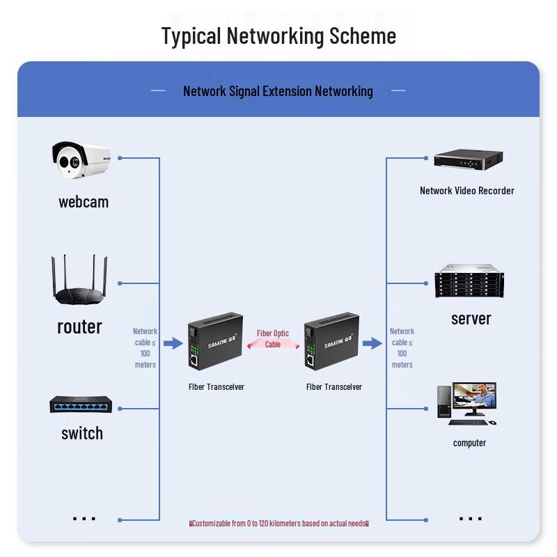 Shan Ze Telco-Grade Fiber Optic Transceiver & Media Converter