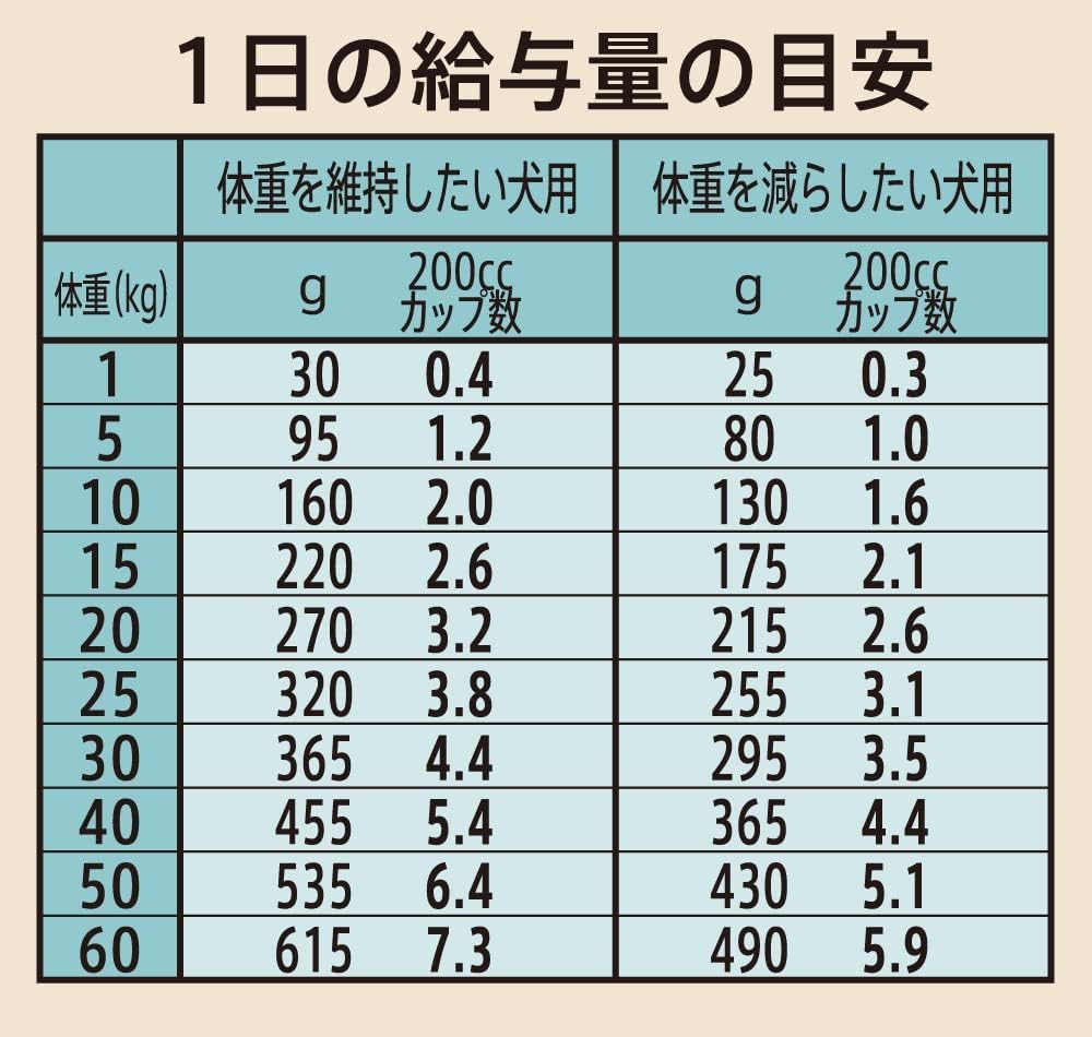 Nutro Supremo Weight Management 2kg Dog Food coloring for [Natural ingredients/No added/Good digestion]