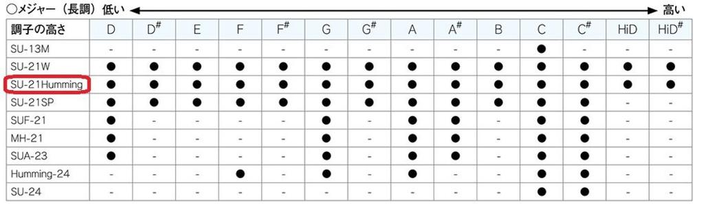 Suzuki SU-21 Humming 21-Hole Diatonic Harmonica In Dm
