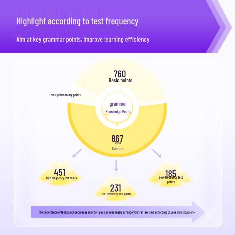 Gaokao 2026 English Grammar Flash Review: Direct Hit on 867 Test Points - 3-Year Edition