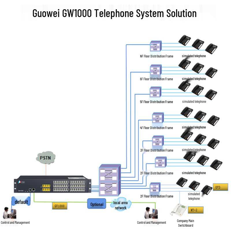 Guowei GW1000 Industrial PBX System