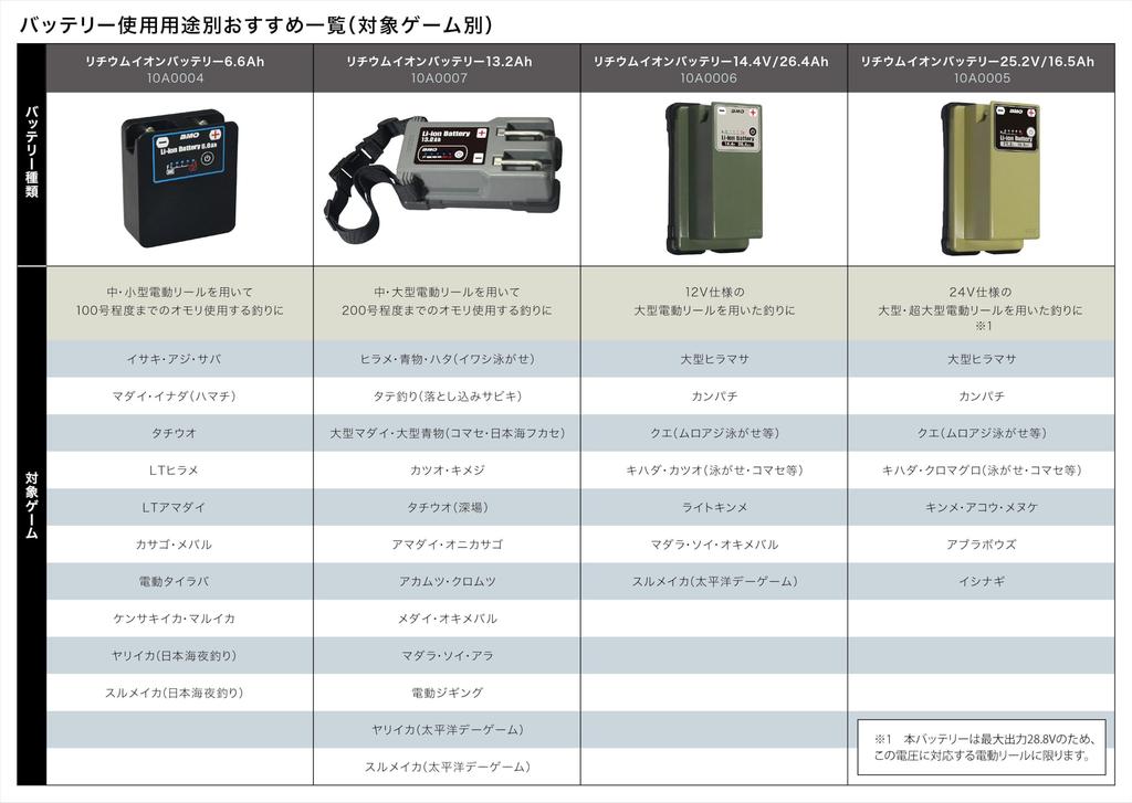 BMO JAPAN Lithium Ion 14.4V 13.2Ah & Charger Set & Bag Set 10Z0015&10D0012 for Electric Reel Fishing
