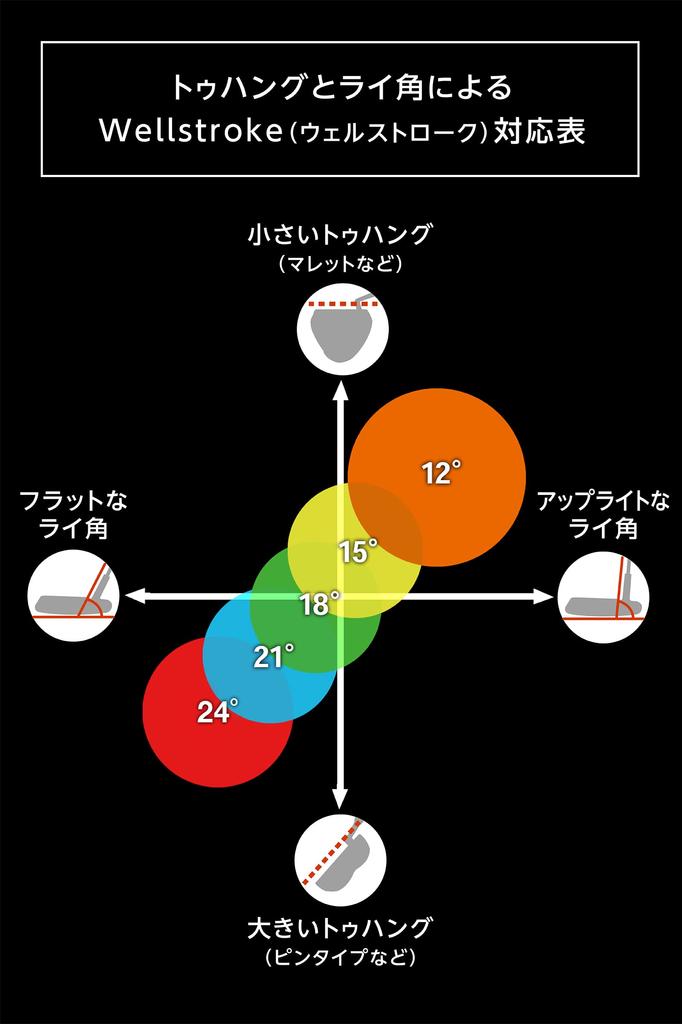 WELLSTROKE Well Stroke Putter Correction Device Stroke Template WELLPUTT Swing Arc 24 Degrees Made In France Officially Distributed In Japan 81 X 20