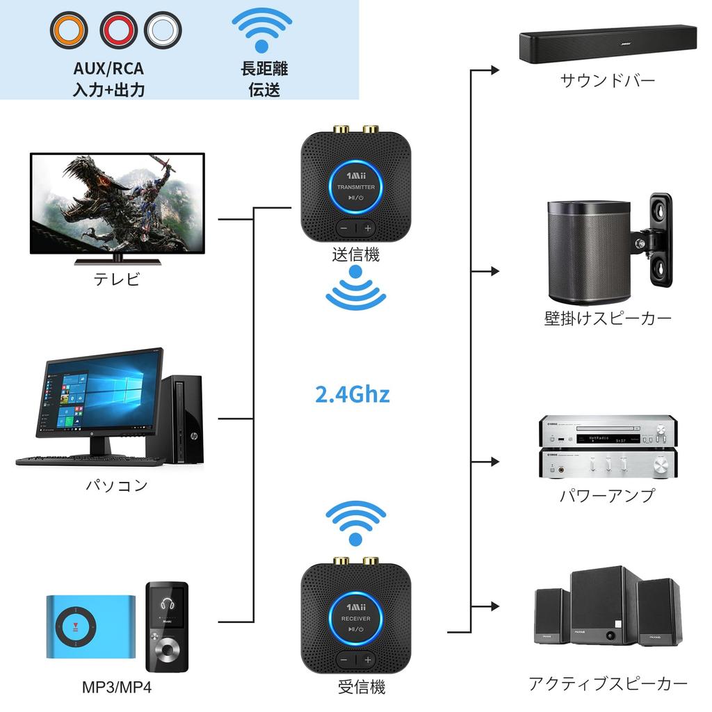 1Mii Wireless Audio Transmitter Receiver Long Distance 80m Transmission Wireless Set Output 25ms Low Latency Transmission Wired Component System Kit