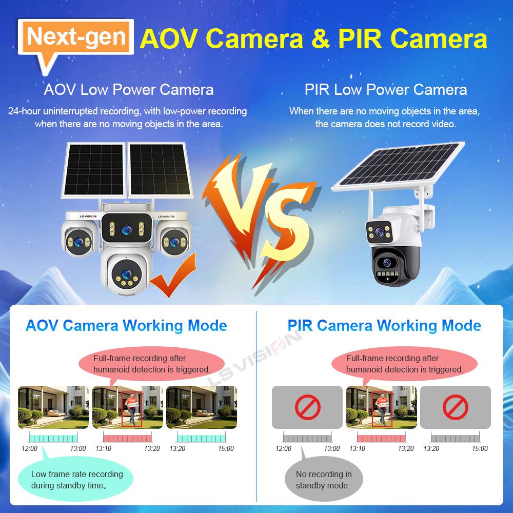 4K Quad-Lens AOV Solar Camera with 24/7 Monitoring