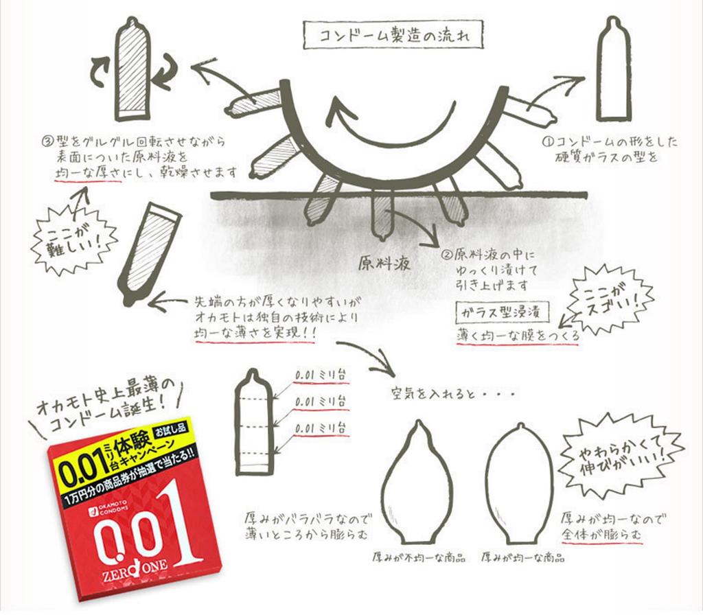 Condom Set for Okamoto Zero One SKYN ZONE Sagami Original Original Condom Case Included [4-piece Comparison] 0.01