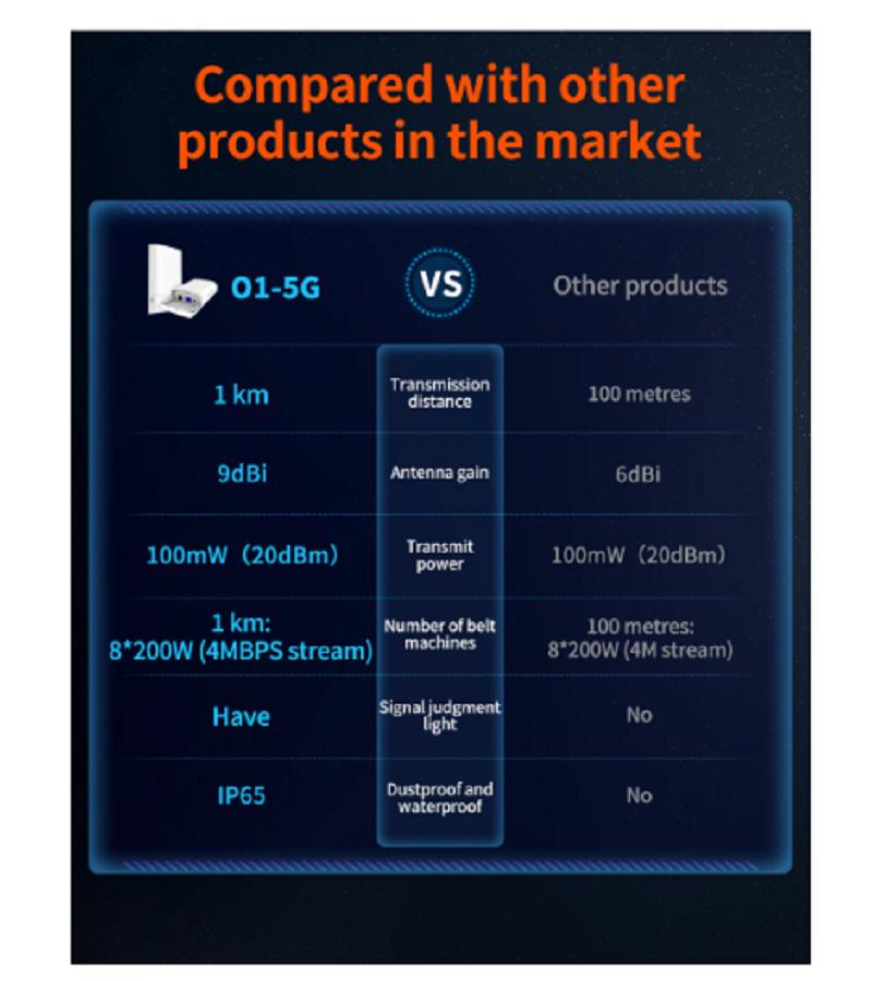 (A pari)Tenda O1-5G 1KM 5GHz Outdoor CPE Wireless 9dbi WiFi Repeater Extender Router Access Point with POE DC Adapter(2 Pcs)